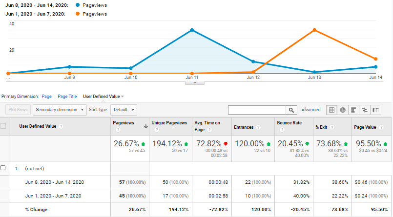 Image of Google Analytics overview ending 14 June 2020